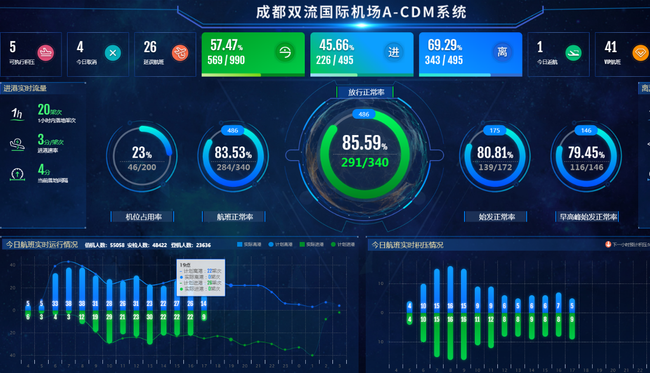 双流机场智慧运行控制系统(aoc)项目顺利验收